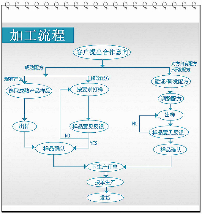  選擇德州健之源壓片糖果oem貼牌代加工的優(yōu)勢：   1、安全 德州健之源通過國家GMP、SC認(rèn)證流水生產(chǎn)線承接粉劑，片劑，袋泡茶，顆粒劑等劑型的成品、半成品代加工。公司占地十余畝，廠區(qū)建筑面積2000m2，內(nèi)設(shè)生產(chǎn)用房、質(zhì)量控制檢測、辦公用房及輔助用房。生產(chǎn)車間總面積500m2，凈化車間300m2，一般生產(chǎn)區(qū)200m2；倉儲總面積（原輔料倉庫、成品倉庫、包材倉庫等）372m2，物料分區(qū)分庫存放；檢測分析室（包括理化分析室、微生物檢驗室、留樣觀察室等）總面積150m2。辦公用房120m2。
